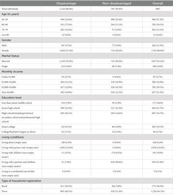 The impact of learning engagement on the subjective well-being of disadvantaged older adults in China